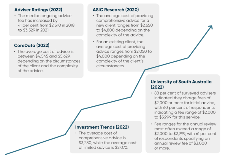 How Much Does Financial Advice Cost?