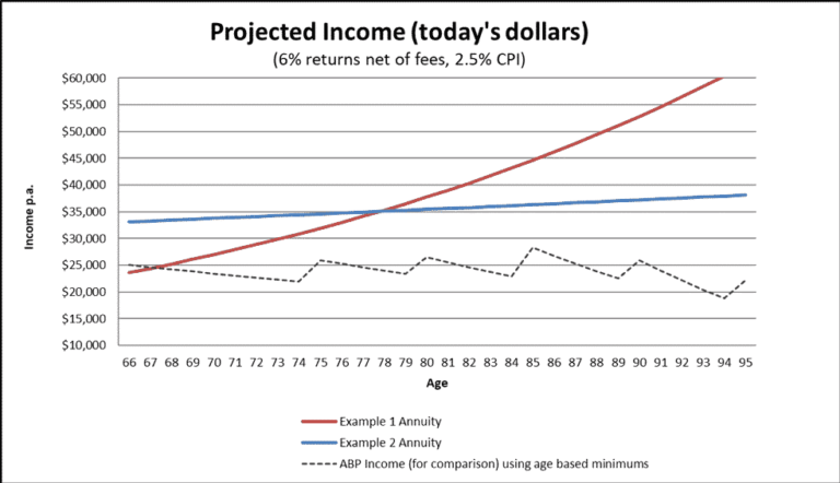 What is an investment-linked annuity?